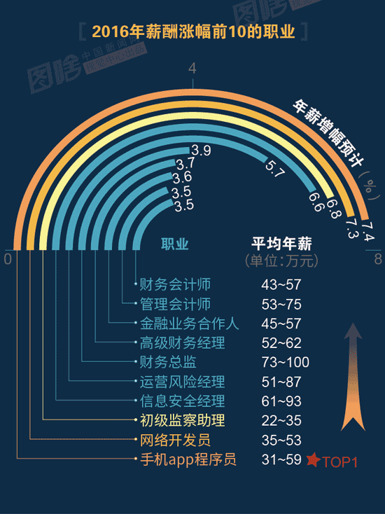 【圖解】2016哪行最賺錢？金融、互聯(lián)網(wǎng)領(lǐng)跑中外